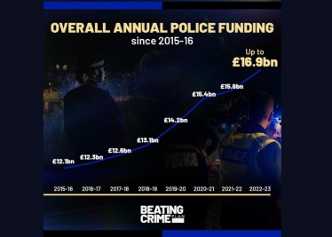 Thames Valley funding boosted by £26.8 million to keep streets safe